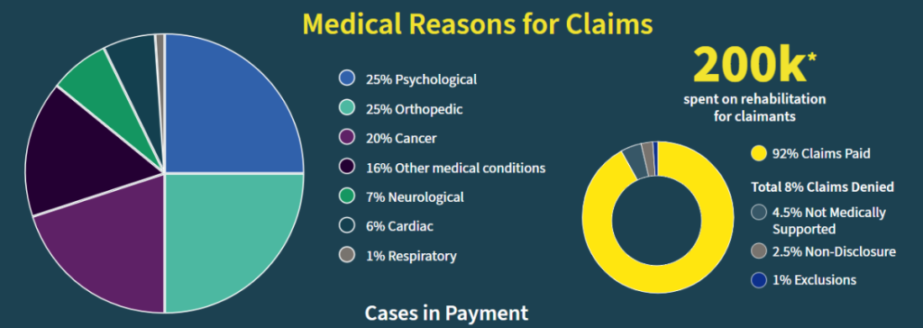 Infogrphic showing Aviva claims paid out in 2021