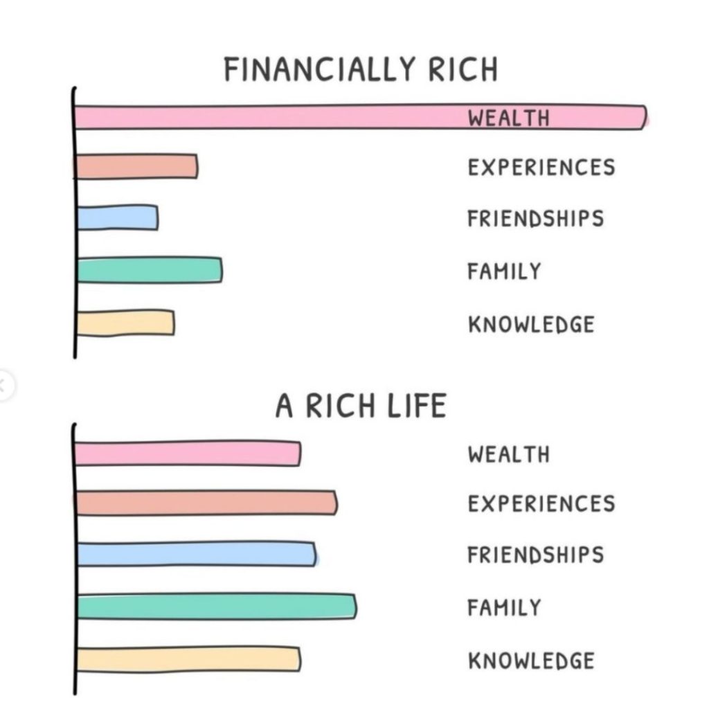Graph comparing "Financially Rich" to "A Rich Life"