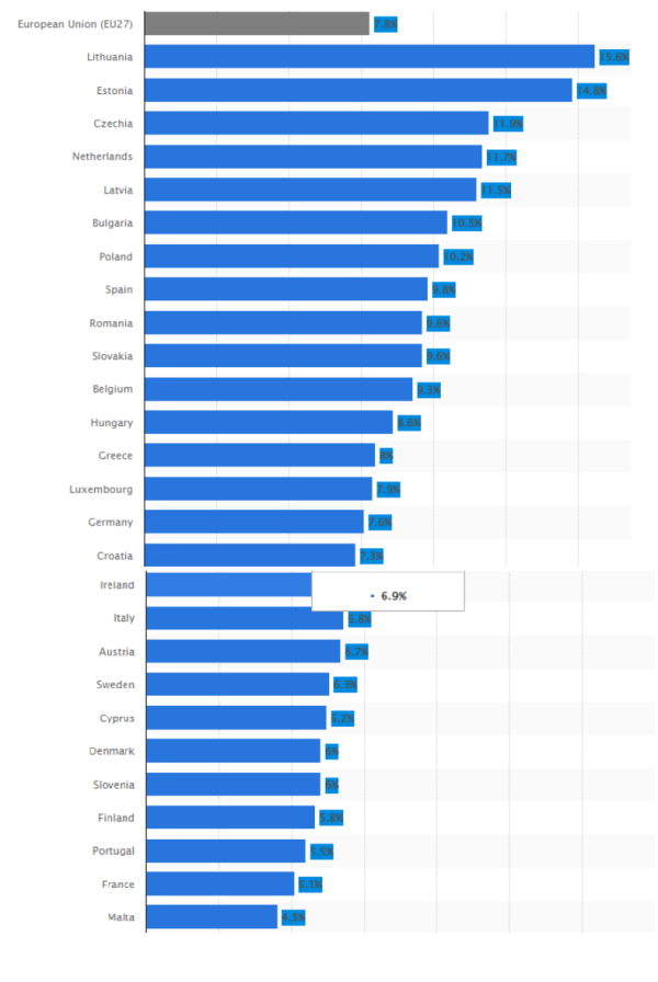 Bar chart of inflation in Europe