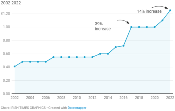 Line graph showing how Irish postage stamps increased over time