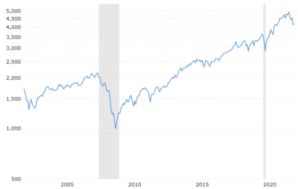S&P Line Chart over 20 years